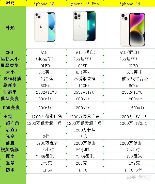 iPhone手机怎么选？iPhone13，iPhone13 Pro，or iPhone14？-1.jpg