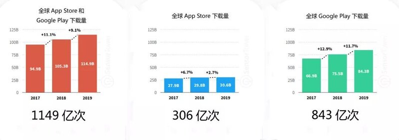 2019年全球APP下载量高达1149亿次，《PUBG MOBILE ...-1.jpg