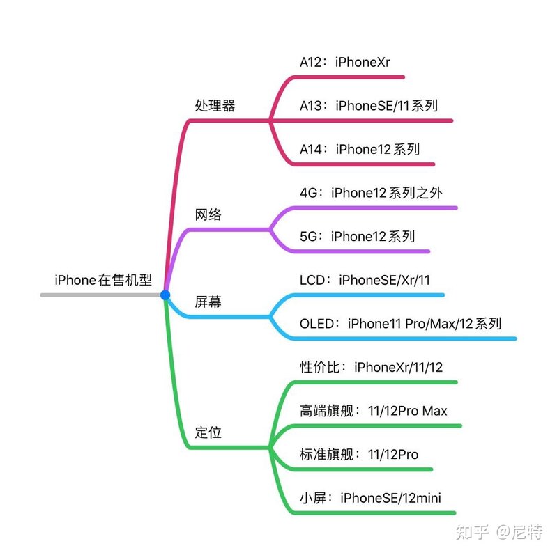 2021年，苹果iPhone全系列选购指南-1.jpg