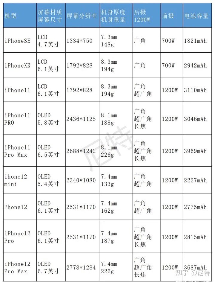 2021年，苹果iPhone全系列选购指南-2.jpg