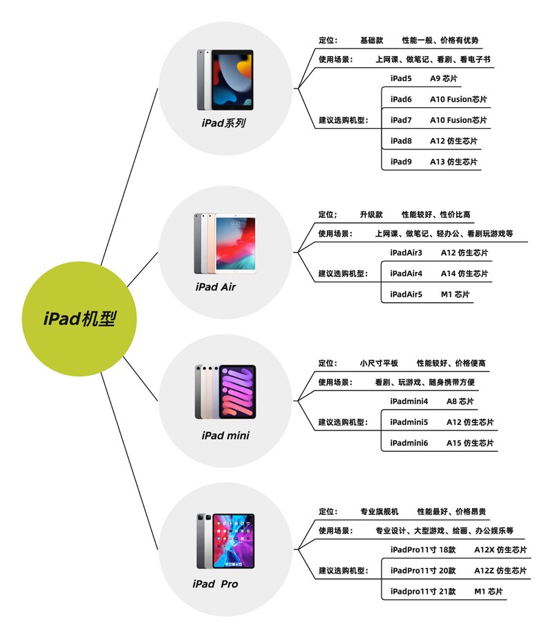 上网课，打算买个二手ipad，但是不知道应该买哪个型号，有 ...-1.jpg