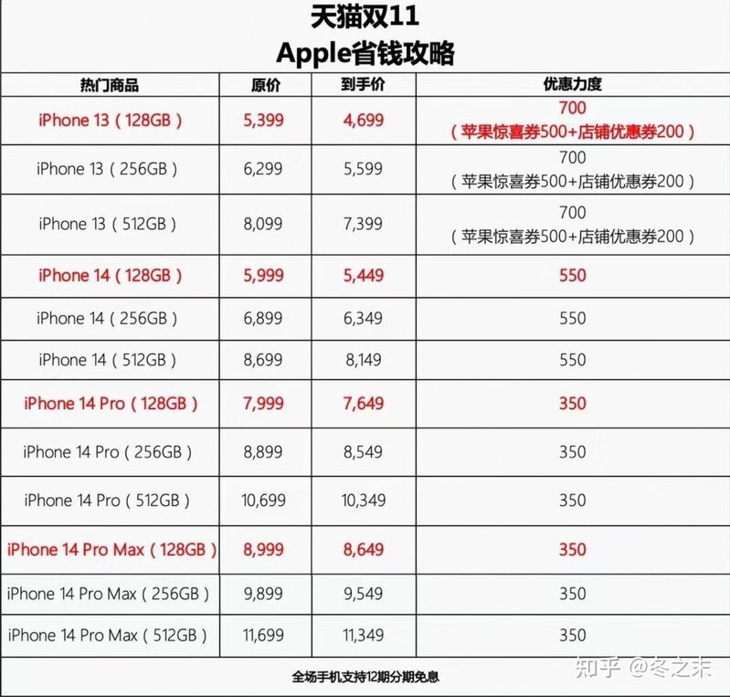 2022年双十一iPhone选购全攻略：iPhone14双十一会降价吗 ...-4.jpg