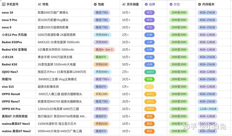 【2022年双十二手机选购攻略】双十二有哪些手机值得购买 ...-5.jpg