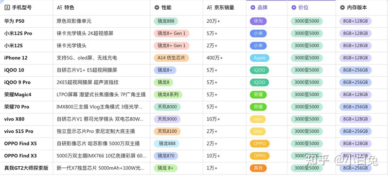 【2022年双十二手机选购攻略】双十二有哪些手机值得购买 ...-6.jpg