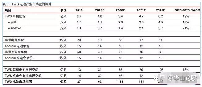 TWS耳机浪潮掀起，消费锂电迎新机，2020年有望迎来翻倍增长-3.jpg