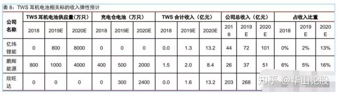 TWS耳机浪潮掀起，消费锂电迎新机，2020年有望迎来翻倍增长-7.jpg