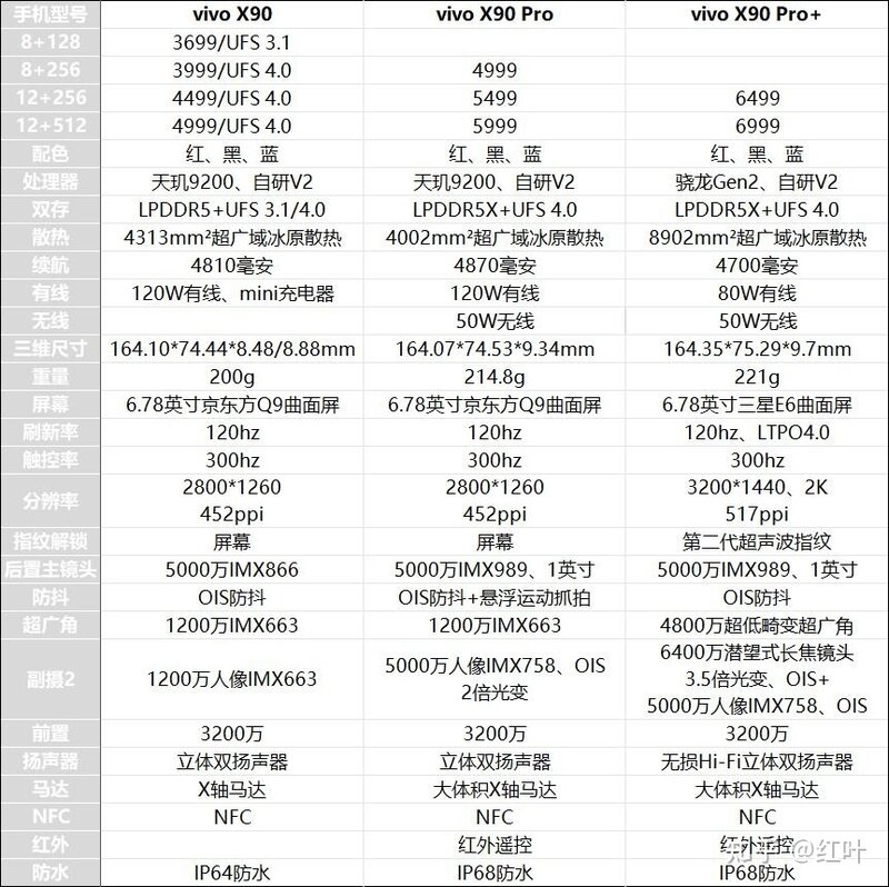 vivo X90、vivo X90 Pro、vivo X90 Pro+有什么区别，怎么选？-1.jpg