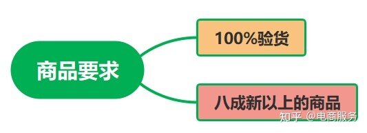 二手手机入驻咸鱼优品需要什么条件？-1.jpg