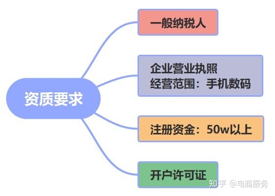 二手手机入驻咸鱼优品需要什么条件？-2.jpg