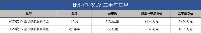 17万拿下二手汉EV，跑网约车两年能回本，比买燃油车值多了 ...-4.jpg