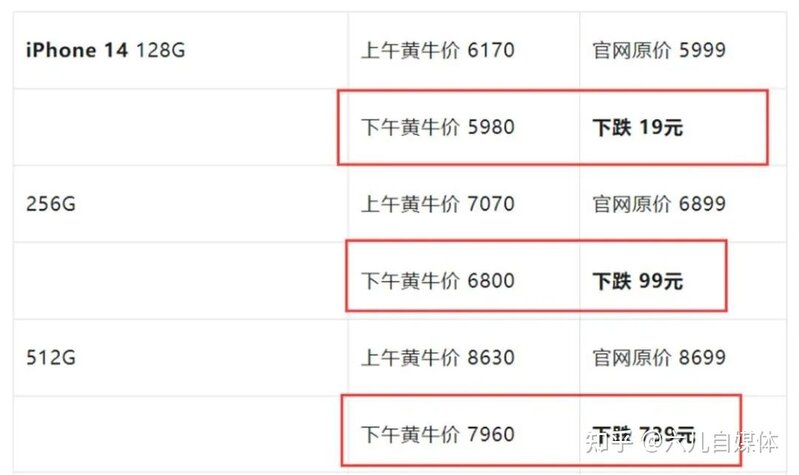iPhone14发售一周，黄牛惨了：被反向“收割”-2.jpg