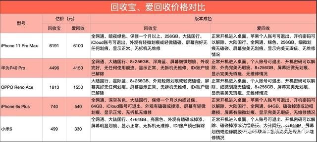 选爱回收还是回收宝？看完这篇价格盘点你就秒懂了-1.jpg