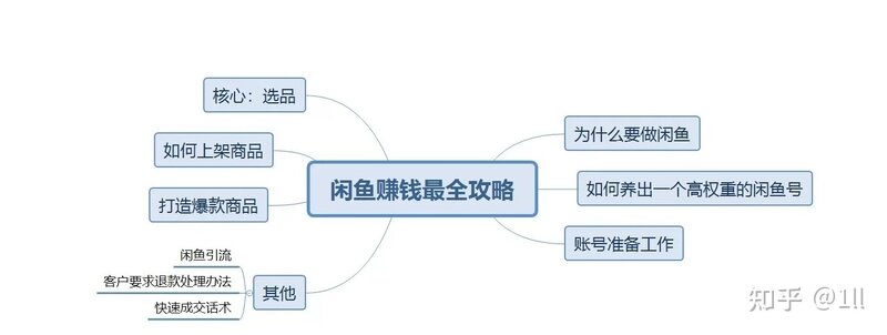 闲鱼无货源创业项目-1.jpg