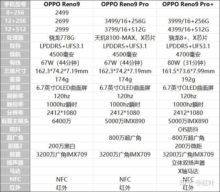 OPPO Reno9系列配置如何，OPPO Reno9/Reno9 Pro ...-1.jpg