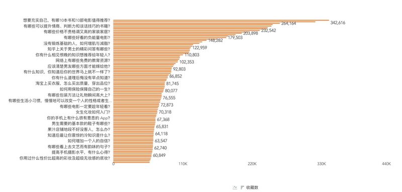 如何找到知乎上被收藏最多的 100 个回答？-1.jpg