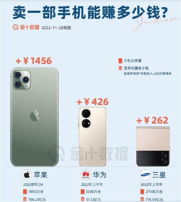 卖一部 苹果 iPhone 能赚 1400 元，这一数据说明了什么？-1.jpg