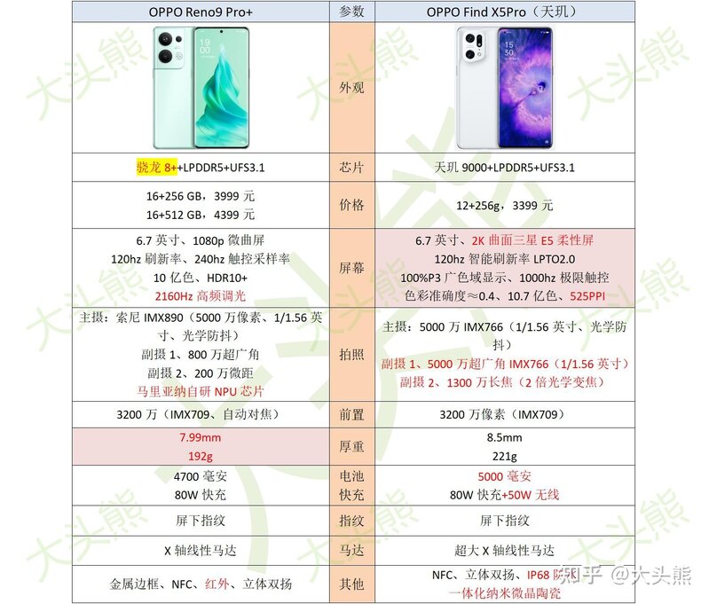 OPPO find x5 pro天玑版和OPPO reno9 pro+应该选哪个？?-1.jpg