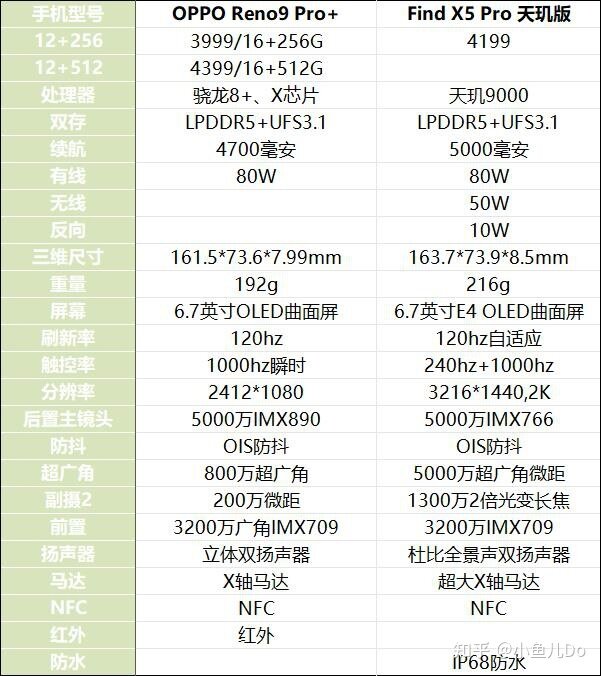 OPPO find x5 pro天玑版和OPPO reno9 pro+应该选哪个？?-1.jpg