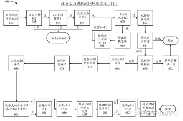 苹果申请 eSIM 专利，该专利有哪些亮点？-4.jpg