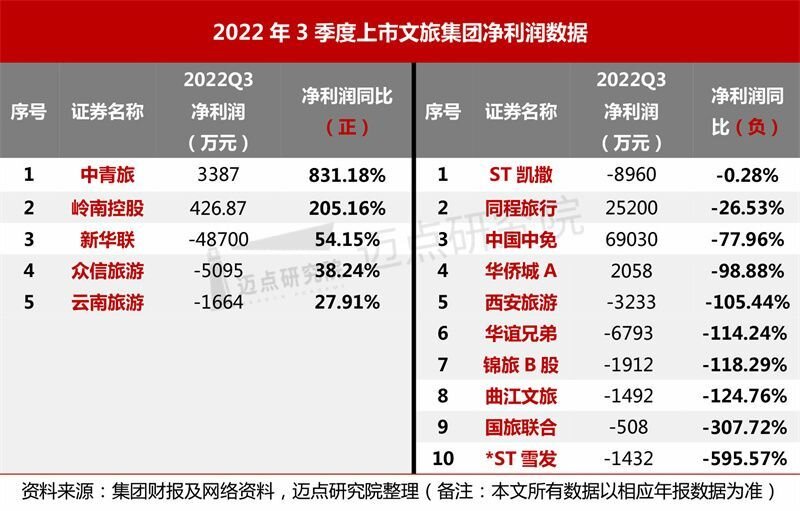 2022年3季度文旅集团财务分析报告-3.jpg