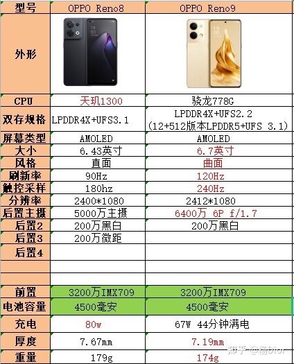 OPPO Reno8值得买吗？OPPO Reno8和Reno9哪个好 ...-1.jpg