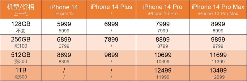 iPhone14最新消息 倒计时完全记录-87.jpg