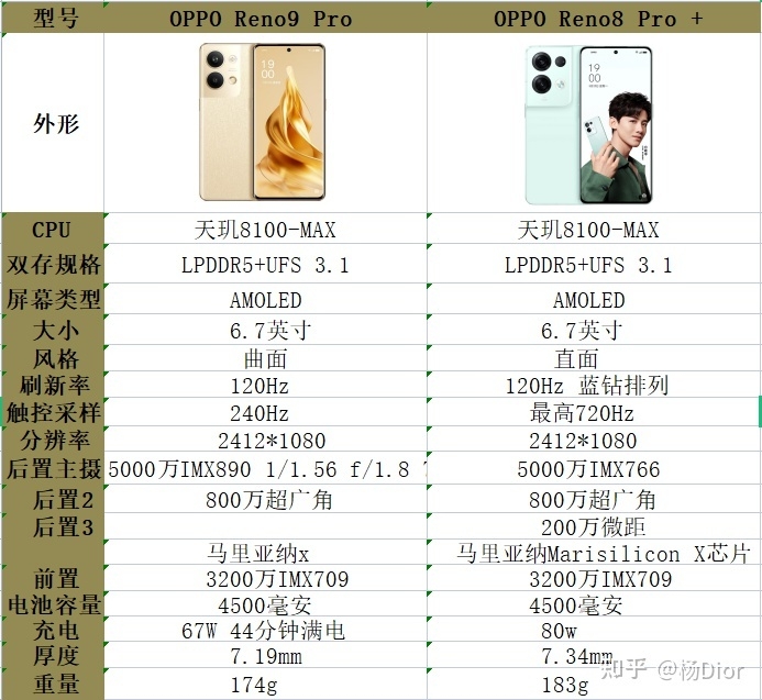 价格几乎差不多，OPPO Reno9 Pro对比OPPO Reno8 Pro+ ...-1.jpg