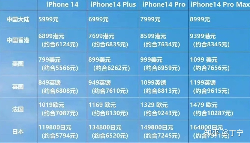 如何看待中国运营商不支持美版iPhone14？-1.jpg