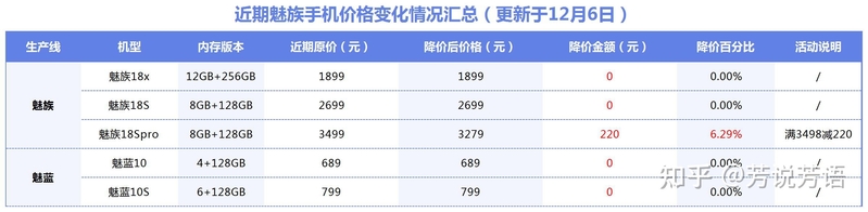 2022年（十二月），魅族手机购买全攻略来了！-4.jpg