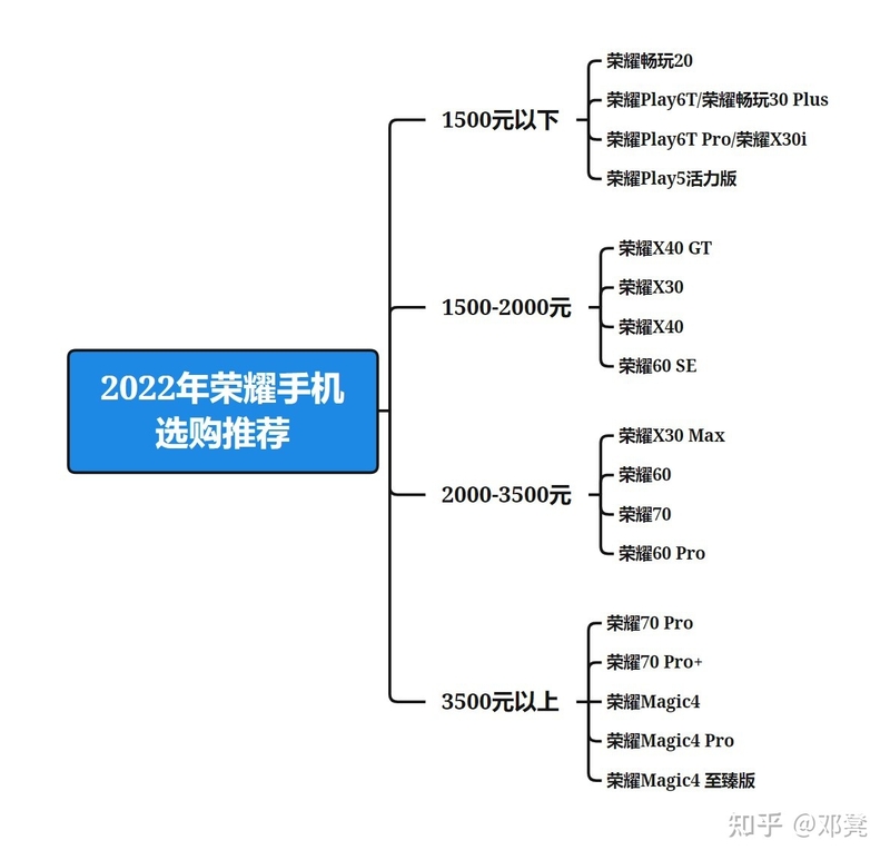 2022年荣耀手机选购推荐-2.jpg