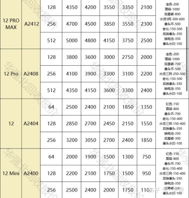 iPhone 12 PRO跌至2600档？“演示机和扩容卡贴”回归大众视野-4.jpg