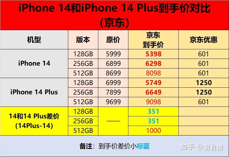 iPhone 14 Plus降价后是否值得入手？-1.jpg