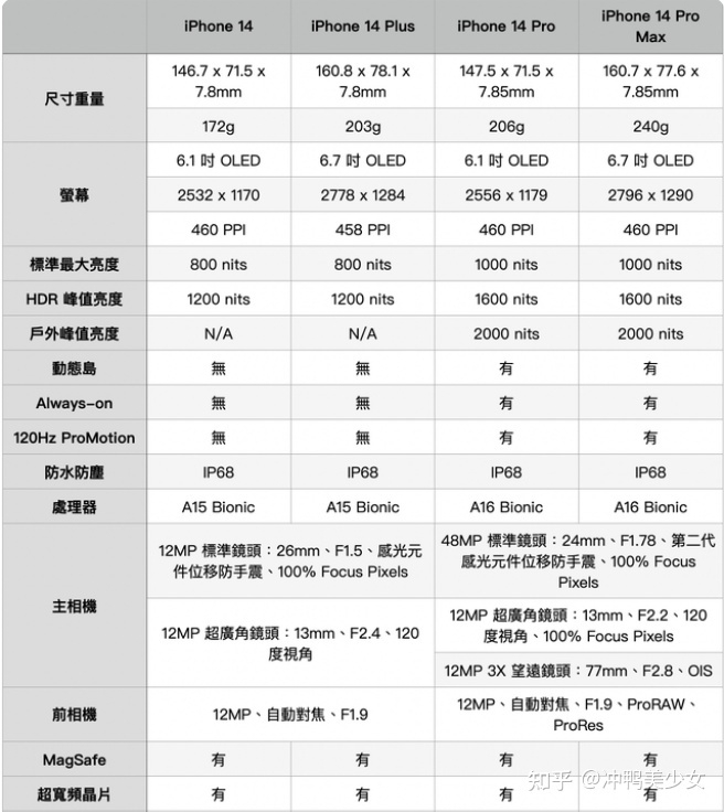 iPhone14支持双卡双待5G网络吗，值得买吗-3.jpg