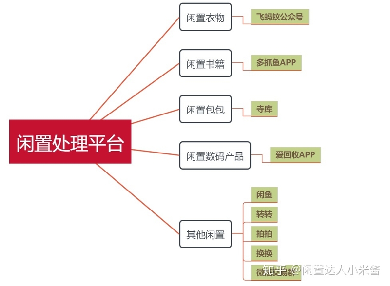 超全闲置物品交易平台推荐&评测（闲置物品怎么处理？）6 ...-2.jpg