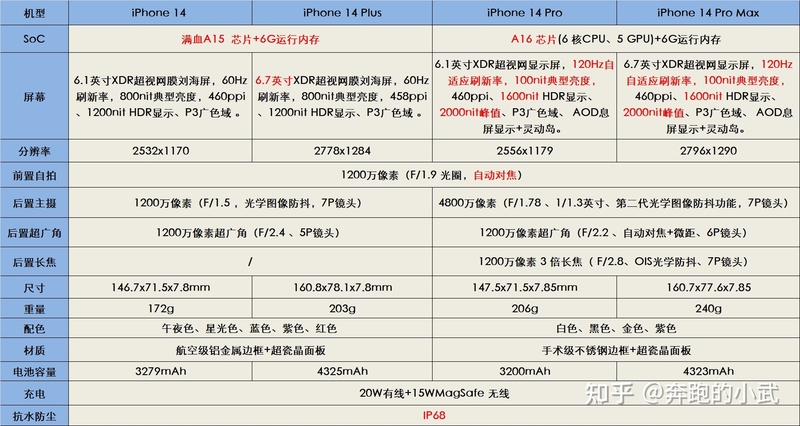 2022年苹果手机哪款值得买？iPhone 14、iPhone 13 ...-1.jpg