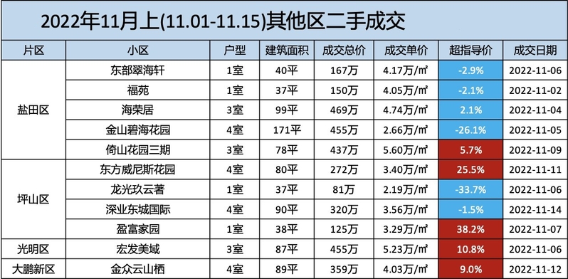 深圳各区二手房市场行情（11月下）-9.jpg