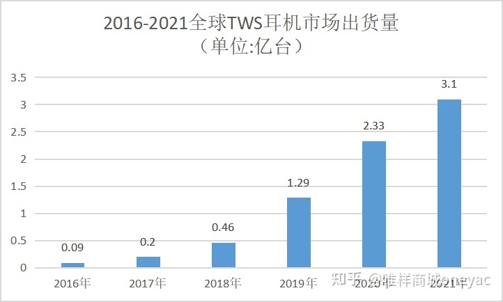 盘点系列：一度大热的TWS耳机今年表现如何？-2.jpg