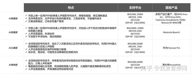 TWS耳机通话降噪成趋势：六大算法厂商推出18种解决方案-5.jpg