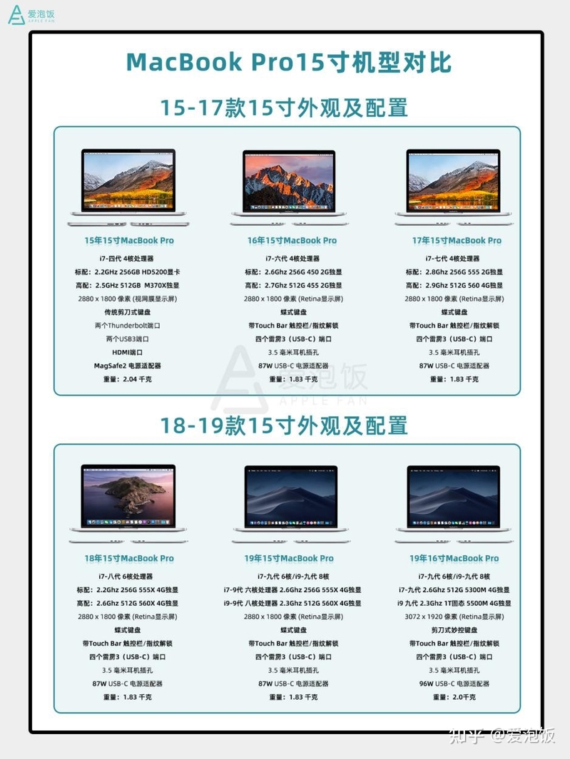 选择困难症福音，精心总结二手MacBook选购指南及实用验 ...-5.jpg