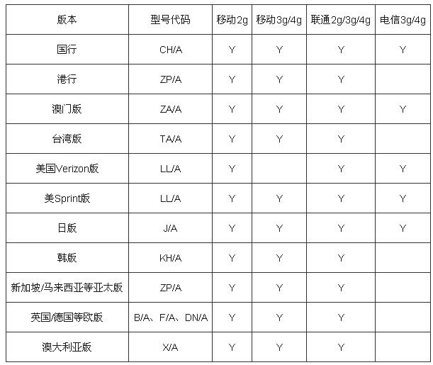 国行、韩版、日版、美版的 iPhone 有什么不同？-1.jpg