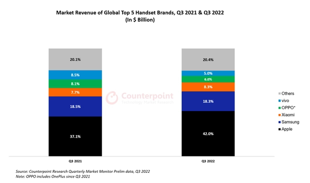 如何看待 iPhone 14 系列 Q3 销量火爆，苹果占据 5G 手机 ...-1.jpg