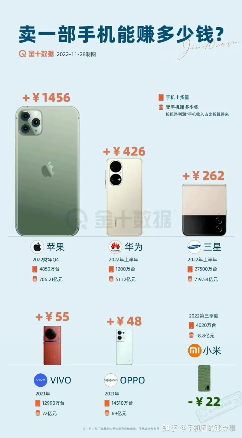 如何看待 iPhone 14 系列 Q3 销量火爆，苹果占据 5G 手机 ...-4.jpg