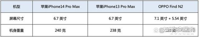 相比同类产品，OPPO Find N2 市场竞争力怎么样？-3.jpg