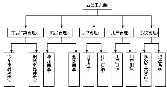 基于WEB的二手交易平台的设计与实现（论文+源码+视频）-3.jpg