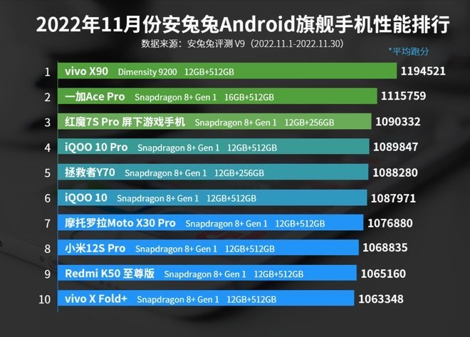 2022年11月安卓手机性能榜，vivo X90位居榜首-1.jpg