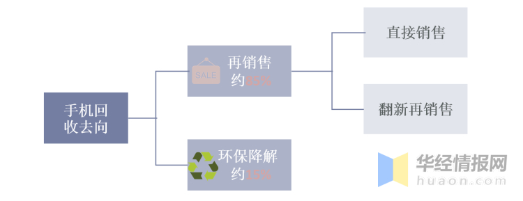2020年中国手机回收行业市场现状分析，闲鱼、转转等平台 ...-2.jpg