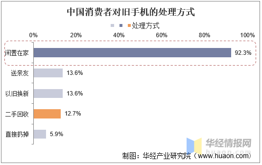2020年中国手机回收行业市场现状分析，闲鱼、转转等平台 ...-4.jpg