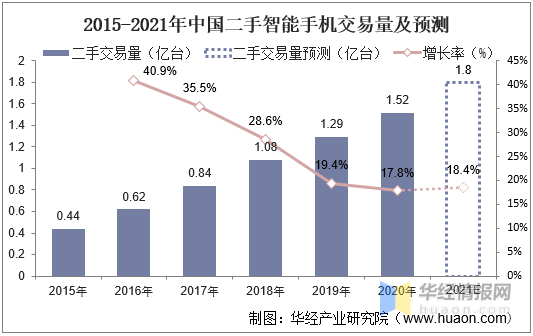 2020年中国手机回收行业市场现状分析，闲鱼、转转等平台 ...-5.jpg