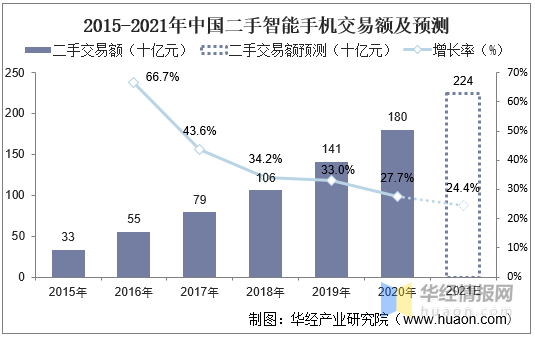 2020年中国手机回收行业市场现状分析，闲鱼、转转等平台 ...-6.jpg