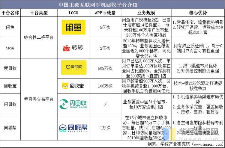 2020年中国手机回收行业市场现状分析，闲鱼、转转等平台 ...-9.jpg